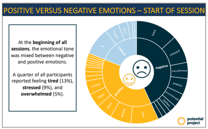 Positive Versus Negative Emotions